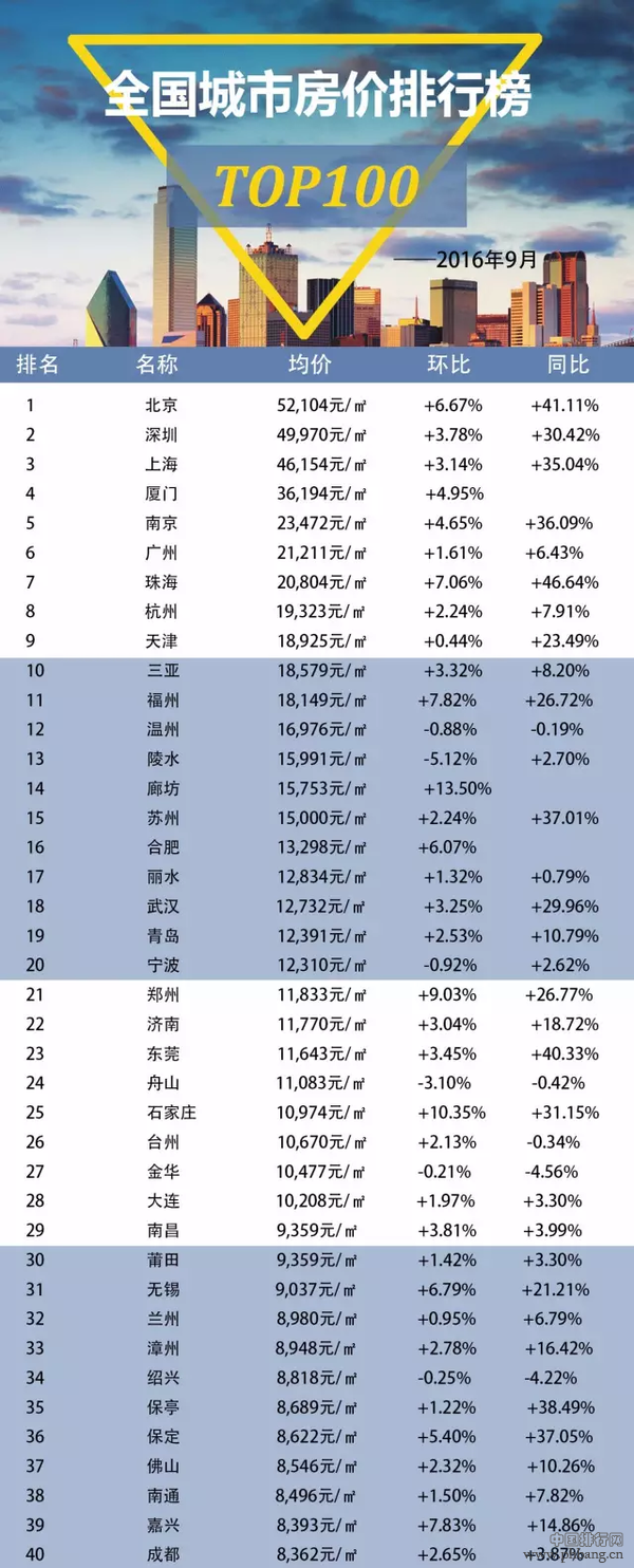 9月全国百城住宅均价排行榜