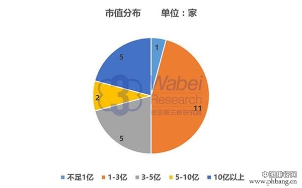 2016年10月贵州省新三板企业市值排行榜