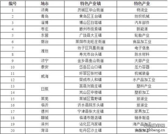 2016山东特色产业镇创新发展20强名单