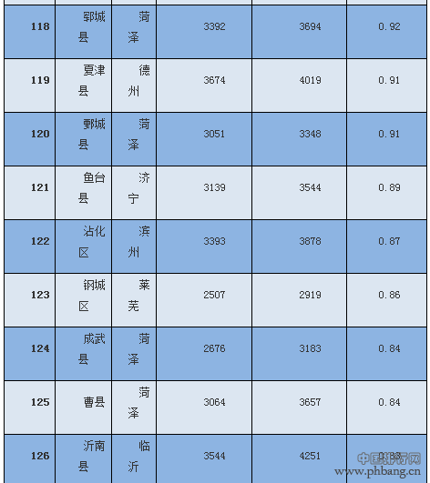 2016山东房价苦逼指数140区县排行榜