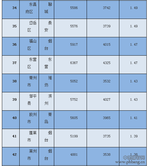 2016山东房价苦逼指数140区县排行榜