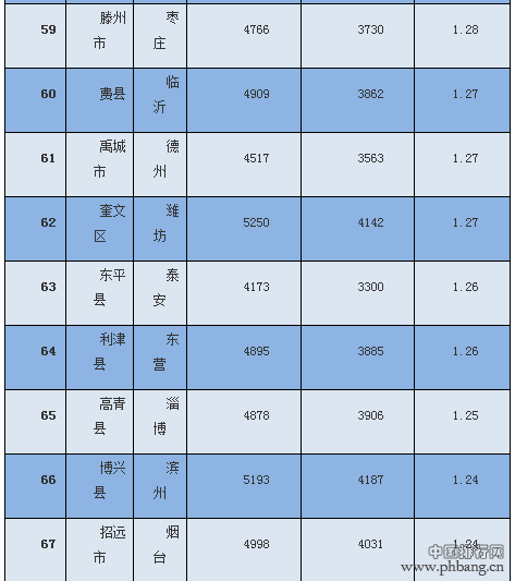 2016山东房价苦逼指数140区县排行榜