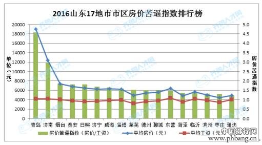 2016山东房价苦逼指数140区县排行榜