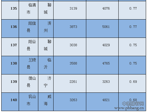 2016山东房价苦逼指数140区县排行榜