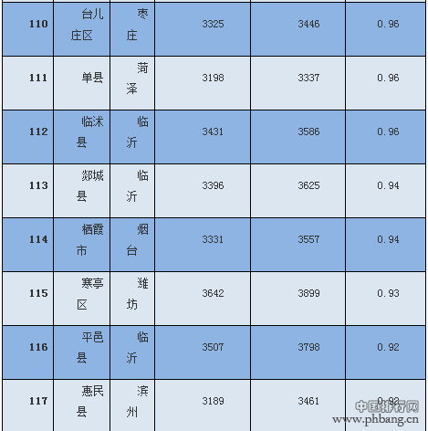 2016山东房价苦逼指数140区县排行榜