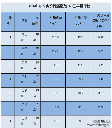 2016山东房价苦逼指数140区县排行榜