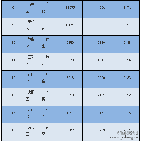 2016山东房价苦逼指数140区县排行榜