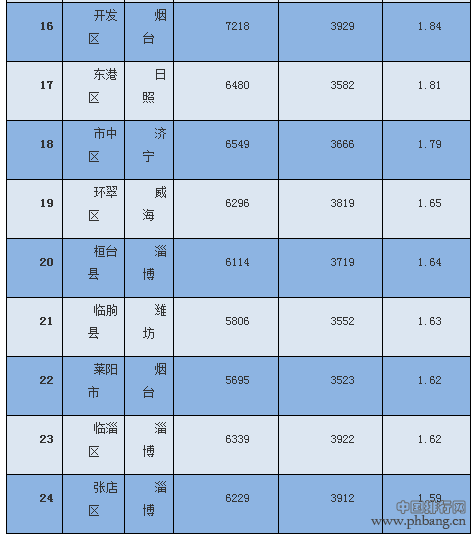 2016山东房价苦逼指数140区县排行榜