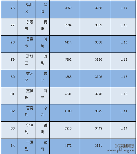 2016山东房价苦逼指数140区县排行榜