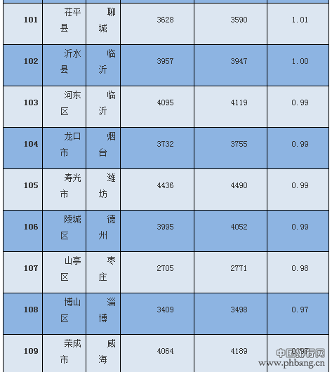 2016山东房价苦逼指数140区县排行榜