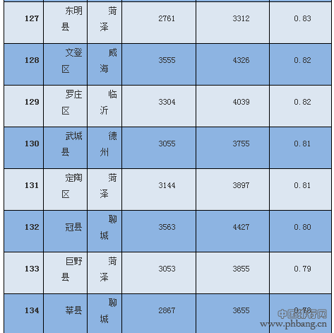 2016山东房价苦逼指数140区县排行榜