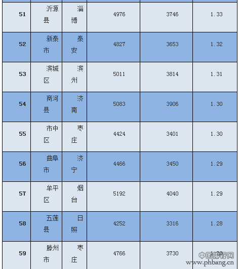 2016山东房价苦逼指数140区县排行榜