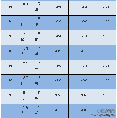 2016山东房价苦逼指数140区县排行榜