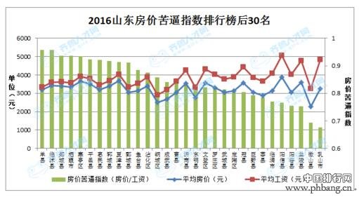 2016山东房价苦逼指数140区县排行榜