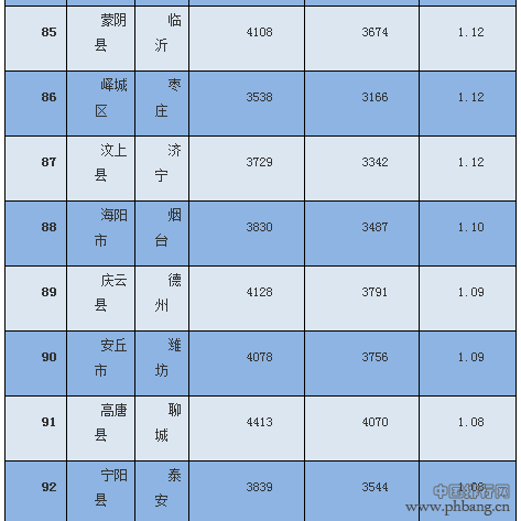 2016山东房价苦逼指数140区县排行榜