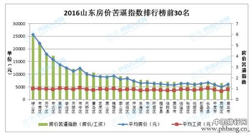 2016山东房价苦逼指数140区县排行榜