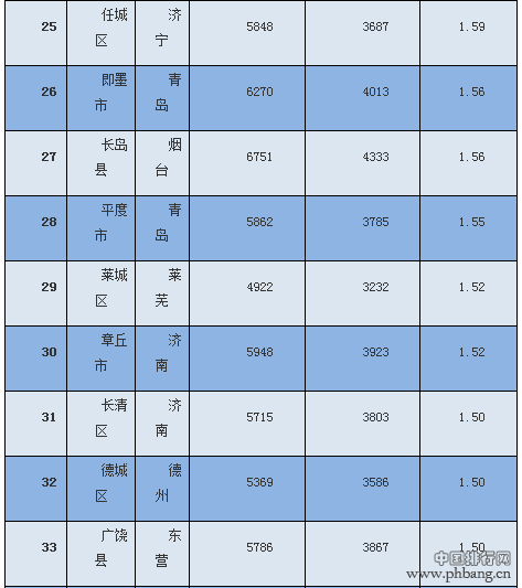 2016山东房价苦逼指数140区县排行榜