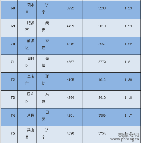 2016山东房价苦逼指数140区县排行榜