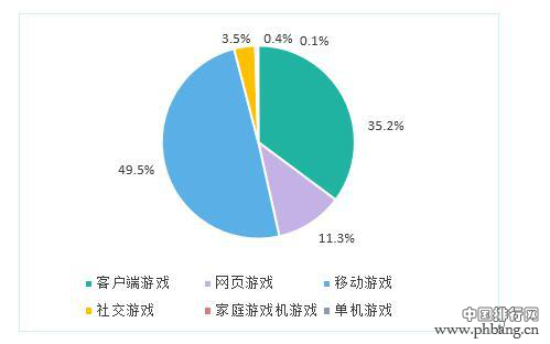 2016中国游戏市场收入1655.7亿元