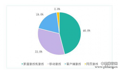 2016中国游戏市场收入1655.7亿元