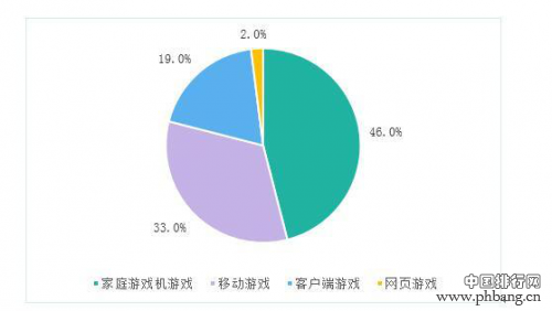 2016中国游戏市场收入1655.7亿元