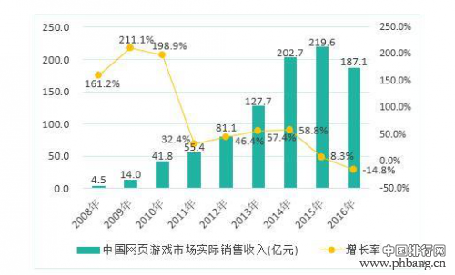 2016中国游戏市场收入1655.7亿元