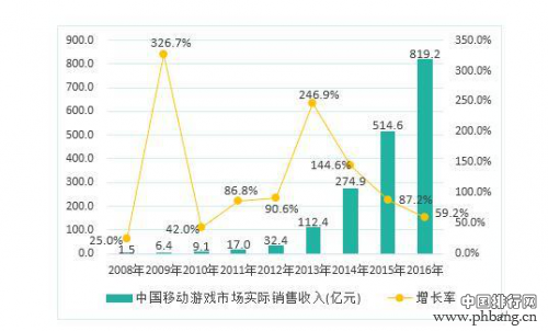 2016中国游戏市场收入1655.7亿元