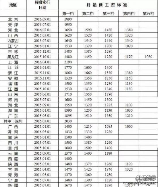 31省份月最低工资排名出炉