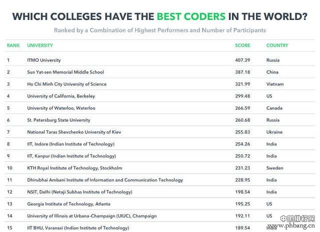 2016中国中学编程能力世界排名