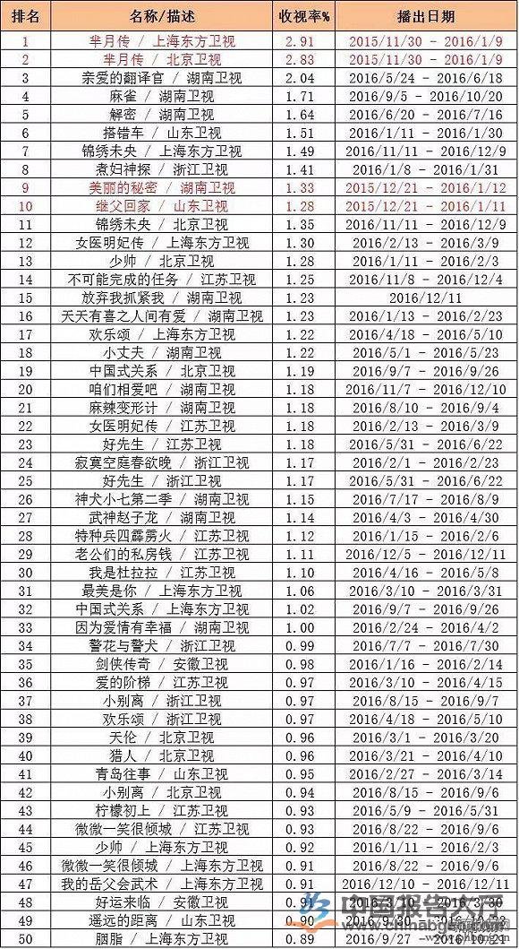 2016年国产电视剧收视率排行榜