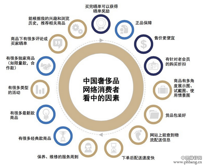 2016奢侈品和电商