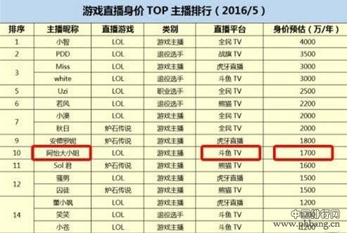 2016年游戏主播收入排行