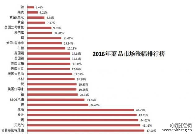 2016年商品市场涨跌幅排行榜