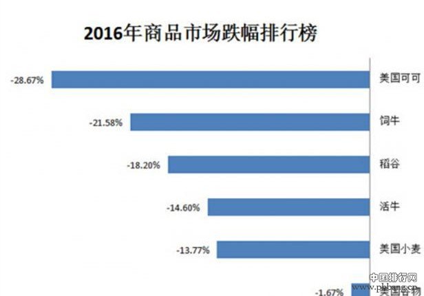 2016年商品市场涨跌幅排行榜