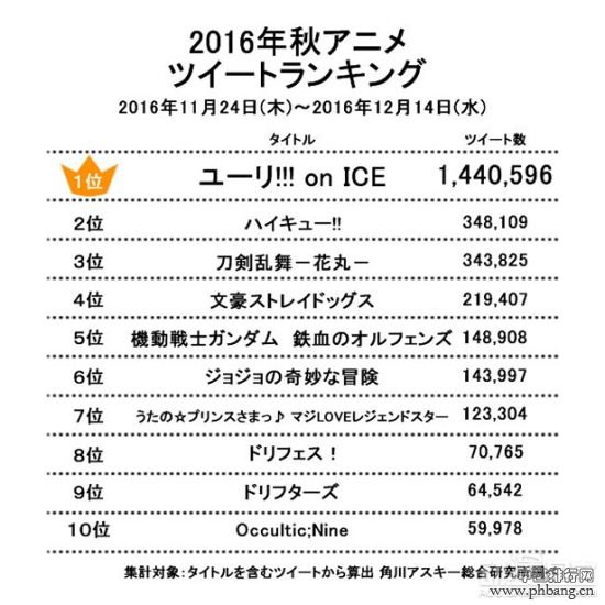 10月新番推特热度排行榜