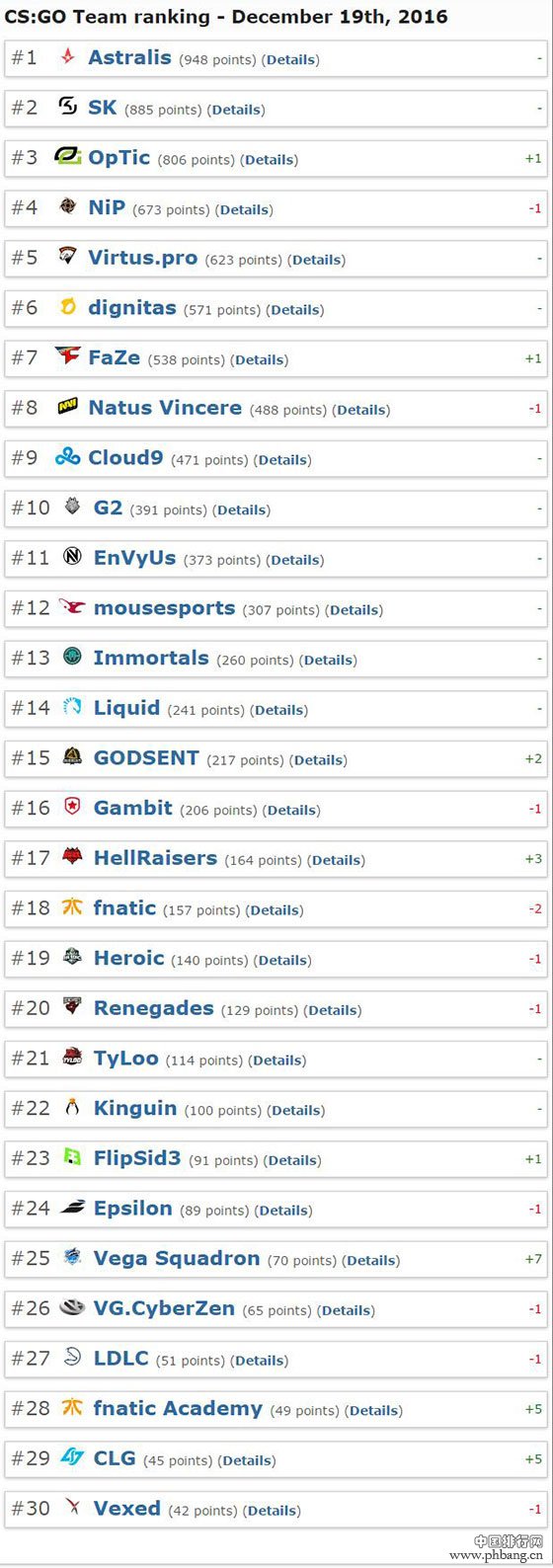 2016年底CSGO最新排名出炉