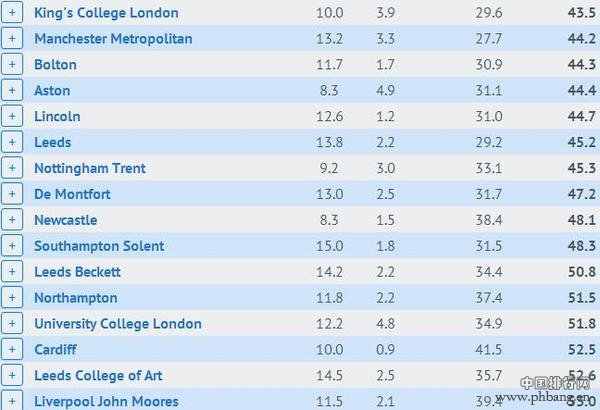英国大学城犯罪率排名