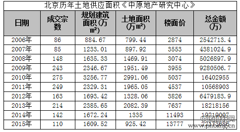 10年内北京年内土地收入排名
