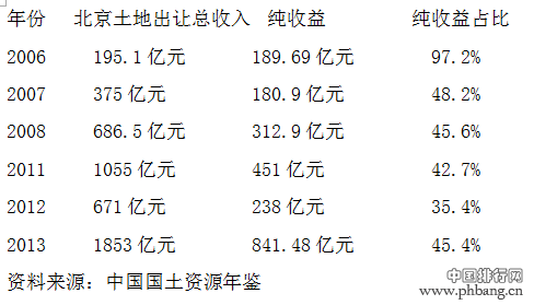 10年内北京年内土地收入排名