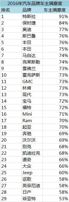 2016年车主最满意的汽车品牌