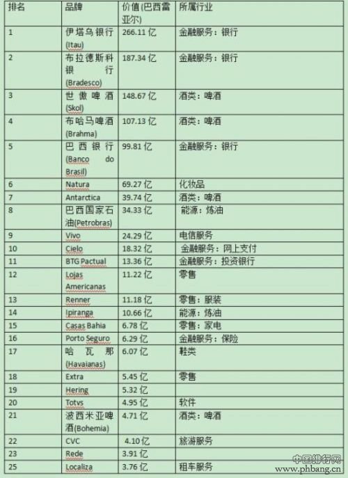 2016巴西品牌价值排行榜 巴西企业排名