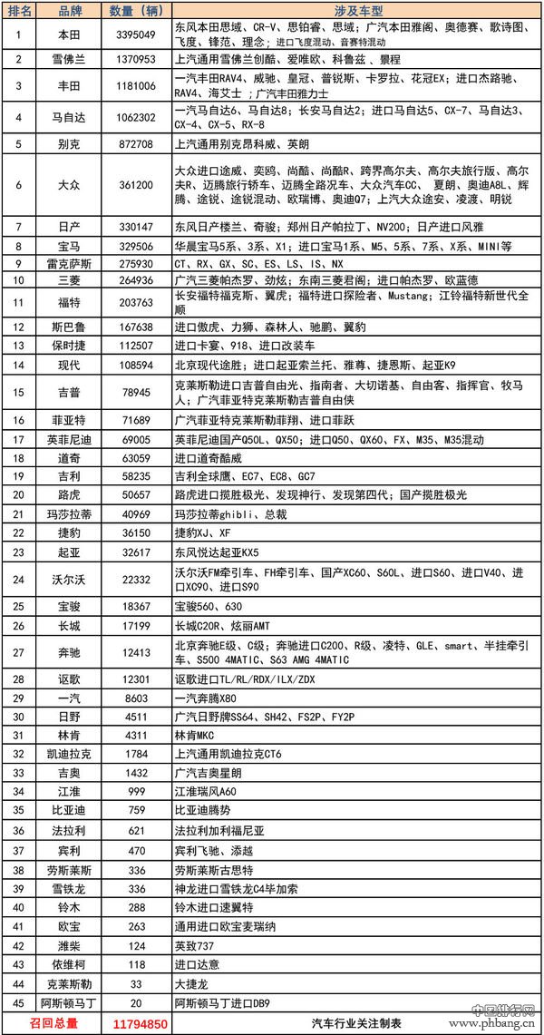 2016全年国内车企召回量排名 45家车企上榜