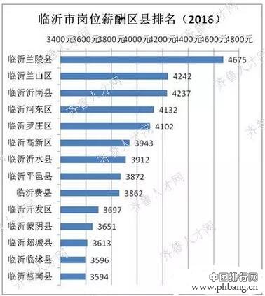 山东17市各区县薪酬排行