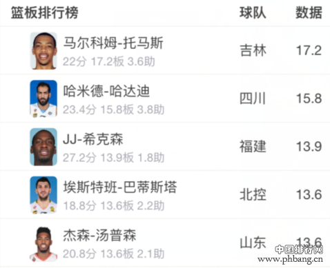 CBA常规赛数据排行
