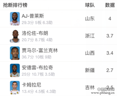 CBA常规赛数据排行