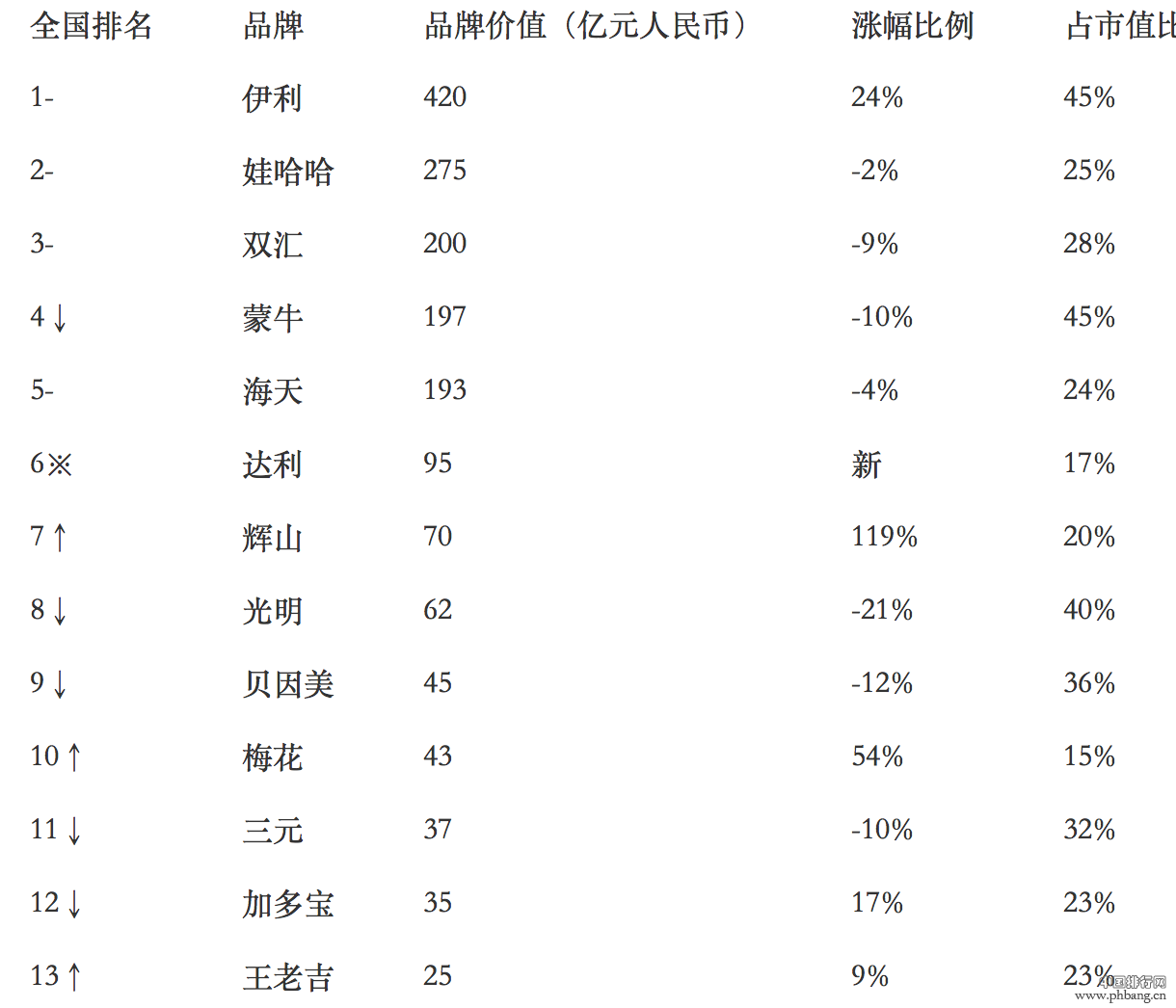 2016年食品行业全球权威榜单