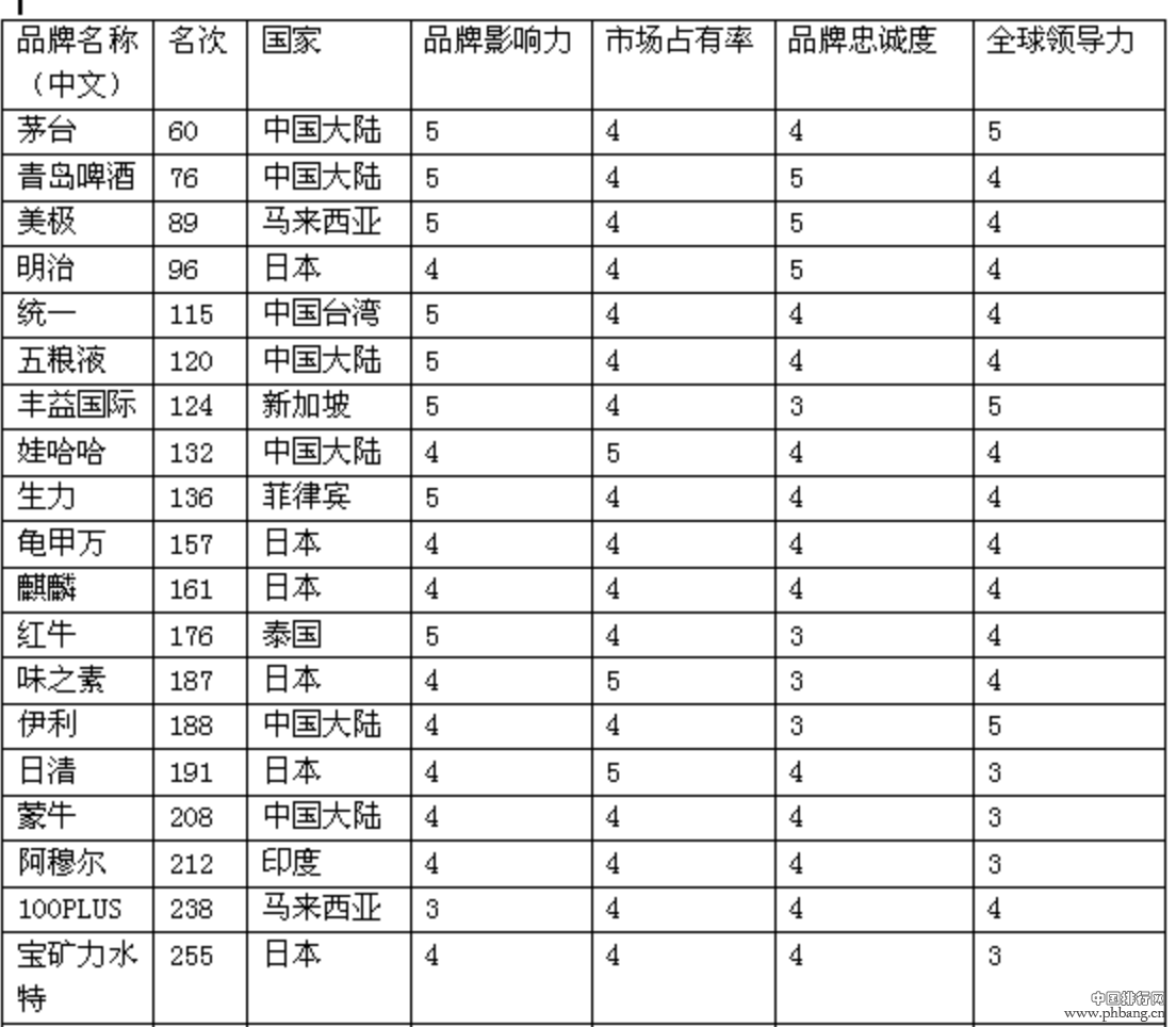 2016年食品行业全球权威榜单