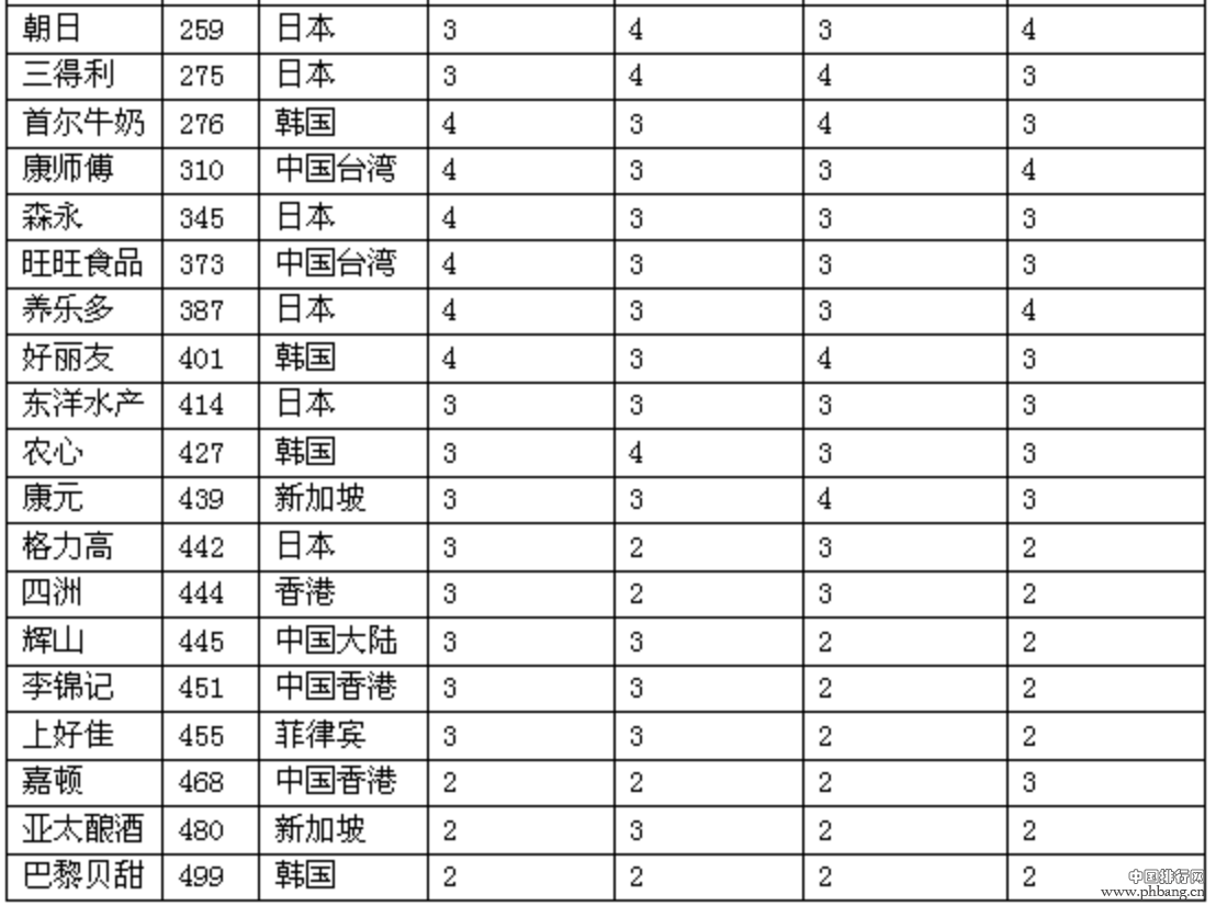2016年食品行业全球权威榜单