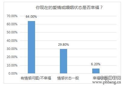 2016婚恋幸福城市排行榜