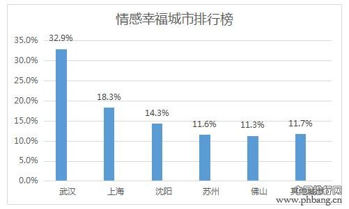 2016婚恋幸福城市排行榜